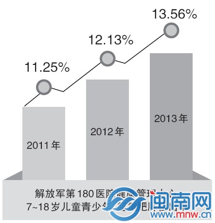 肥胖逐年增加