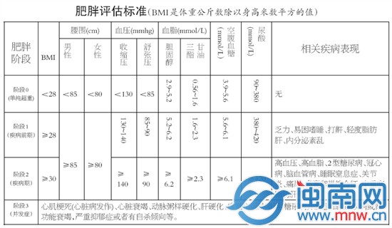 肥胖评估标准