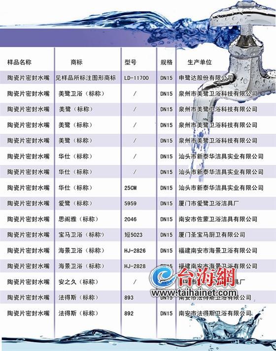厦门一季度抽检不合格水龙头汇总表