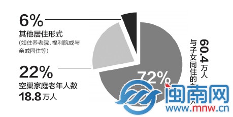 空巢老人18.8万