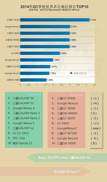 2014年第一季度世界其他地区热门安卓智能手机销量排 