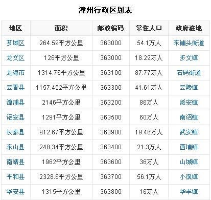 漳州有几个区县