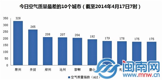 空气质量排名全国垫底
