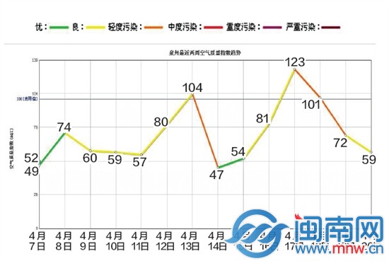泉州最近两周空气质量趋势