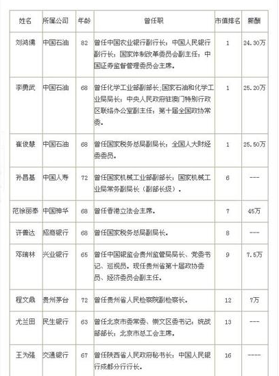 41位退休高官担任100强上市公司独立董事职务1