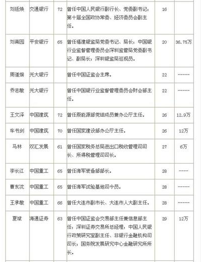 41位退休高官担任100强上市公司独立董事职务2