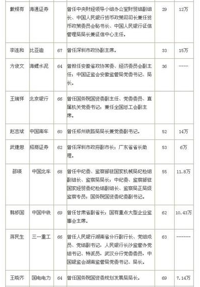 41位退休高官担任100强上市公司独立董事职务3