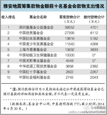李连杰壹基金雅安地震捐款拨付情况