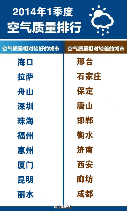 2014年第一季度空气质量较好前10城市