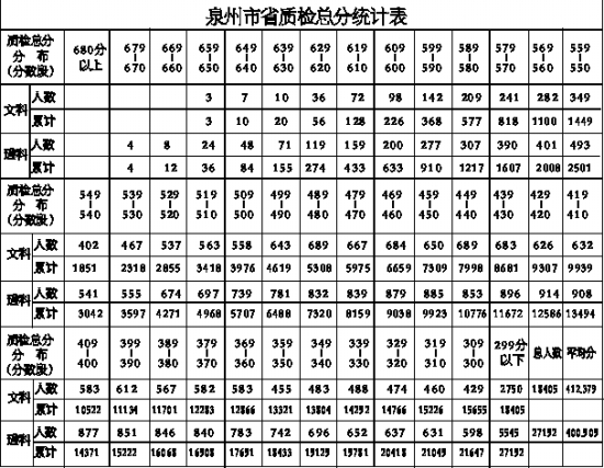 泉州市省质检总分统计表