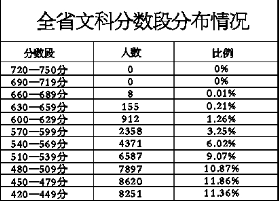 福建省文科分数段分布情况