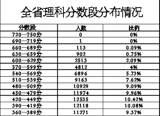 福建省理科分数段分布情况