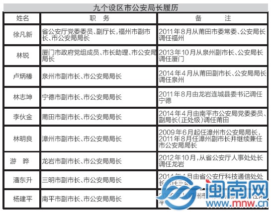 闽9个设区市公安局长 不再由政法委书记兼任