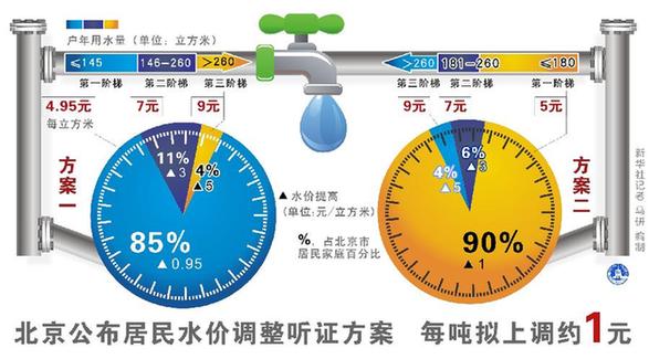 北京实施阶梯水价
