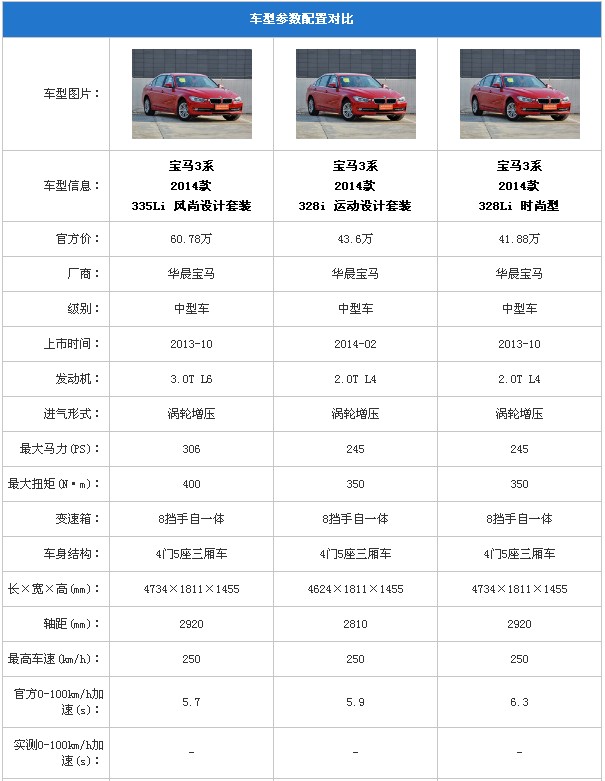 宝马3系车型参数配置