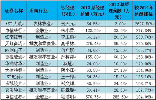 央企上市公司总经理薪酬排行榜