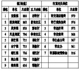 四月份城市卫生管理考评成绩