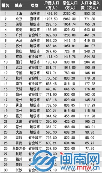 排行榜前30名