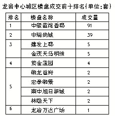 上周龙岩中心城区商品住宅成交160套