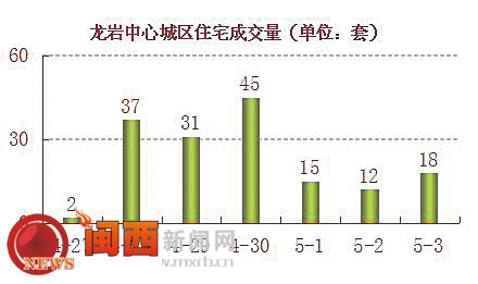 周龙岩中心城区商品住宅成交量为160套
