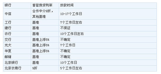 部分银行利率基准及放款时间