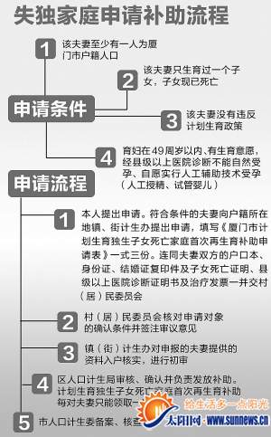 失独夫妻再生育可补2万 主要用于多种诊疗项目