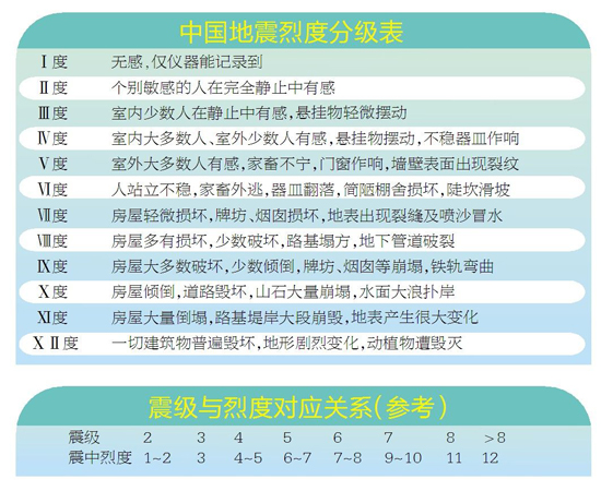 地震烈度分级表