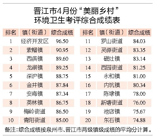 4月环卫考评成绩单