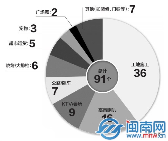 噪音比例