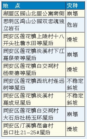 厦门市2014年重要地质灾害点