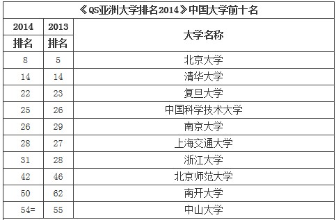 北京大学、清华大学、复旦大学占据中国内地大学排名 