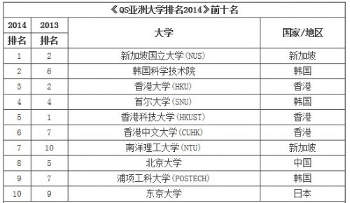 2014年QS亚洲大学排名前200名单公布，北京大学为国 