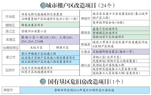 城市棚户区改造项目