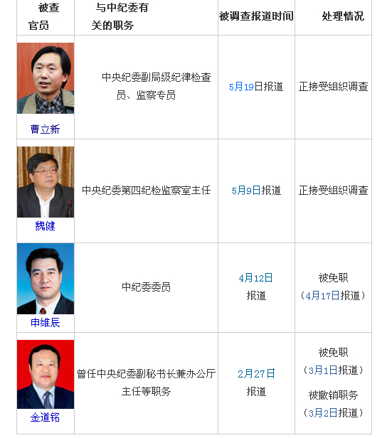 中纪委向自动刀 今年4位官员被查（一览表）