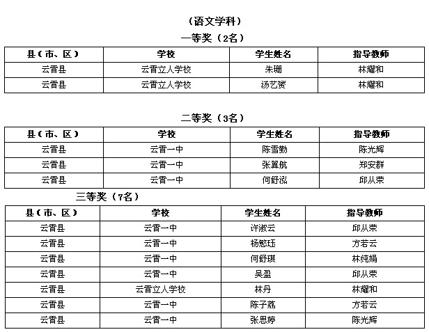 2014年漳州市高中学科竞赛获奖名单