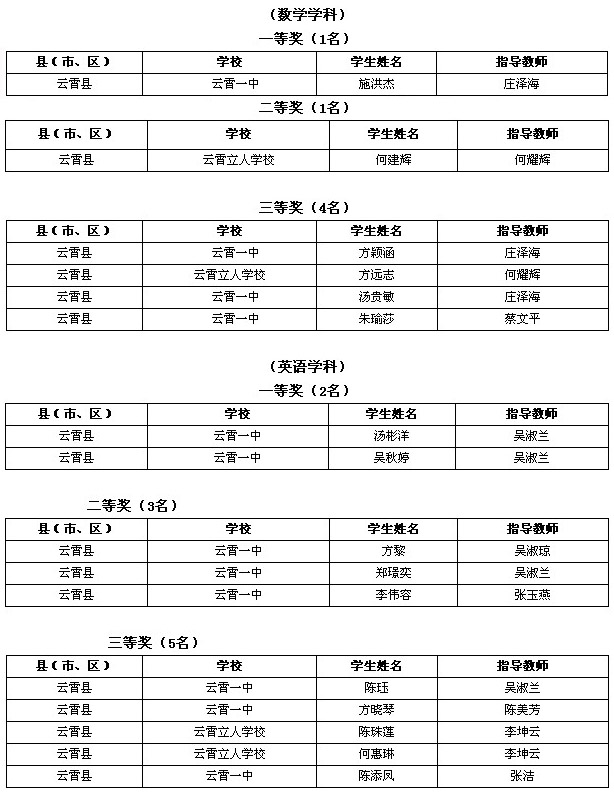 2014年漳州市高中学科竞赛获奖名单1