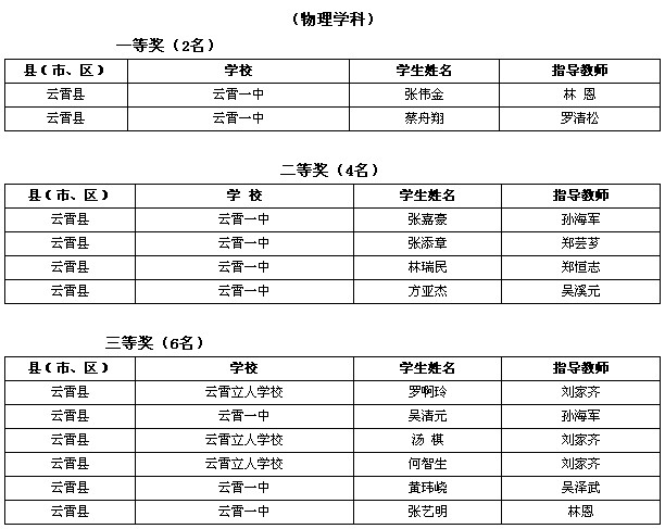 2014年漳州市高中学科竞赛获奖名单2