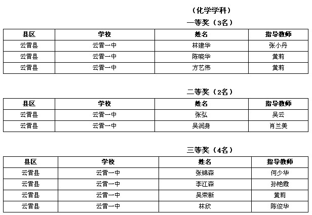 2014年漳州市高中学科竞赛获奖名单3
