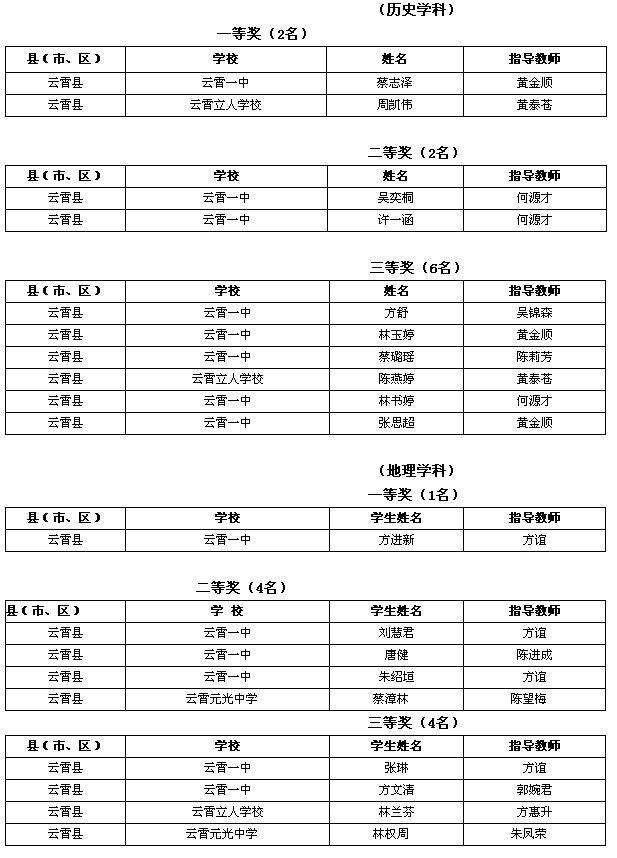 2014年漳州市高中学科竞赛获奖名单5