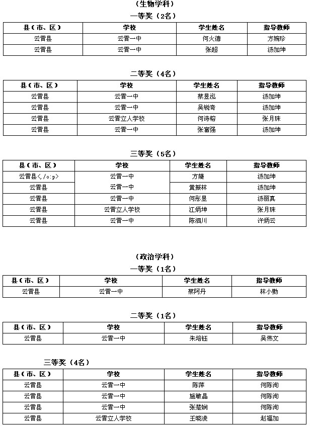 2014年漳州市高中学科竞赛获奖名单4