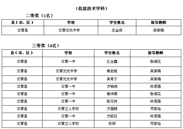 2014年漳州市高中学科竞赛获奖名单6