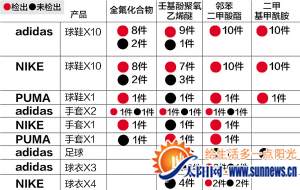有毒有害物质检测情况