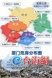 厦门经鉴定危房2725幢