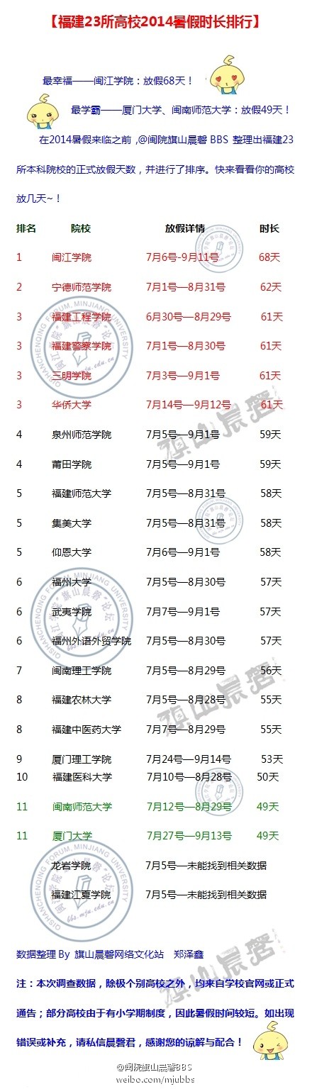 宁德师院放假62天 幸福指数位列第二1
