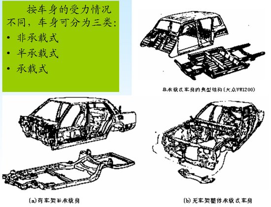 车身可分为三类：非承载式、半承载式、承载式