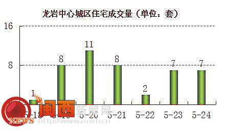 龙岩楼市成交再陷低迷 上周中心城区成交仅44套