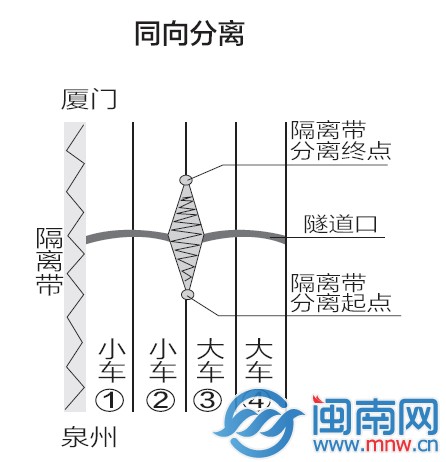 同向分离