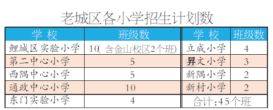 老城区各小学招生计划数