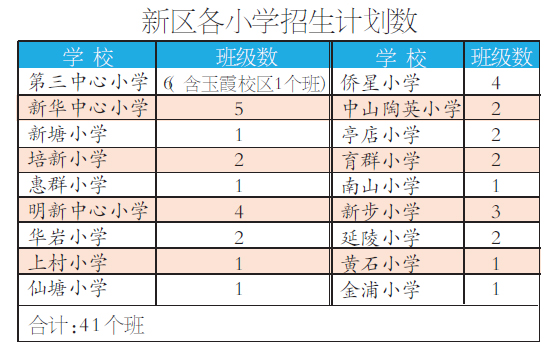 新区各小学招生计划数