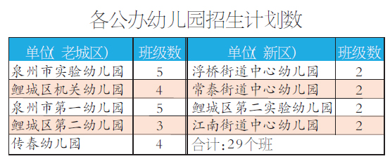 各公办幼儿园招生计划数